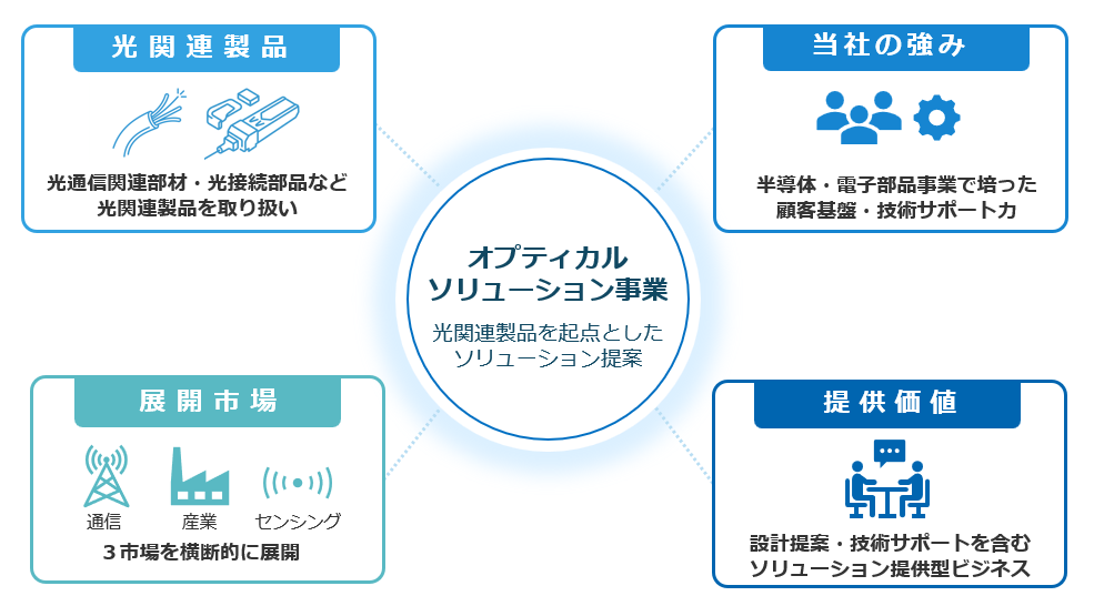 オプティカルソリューション事業の概要