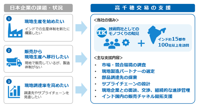 インド市場進出・事業拡大支援サービスの概要
