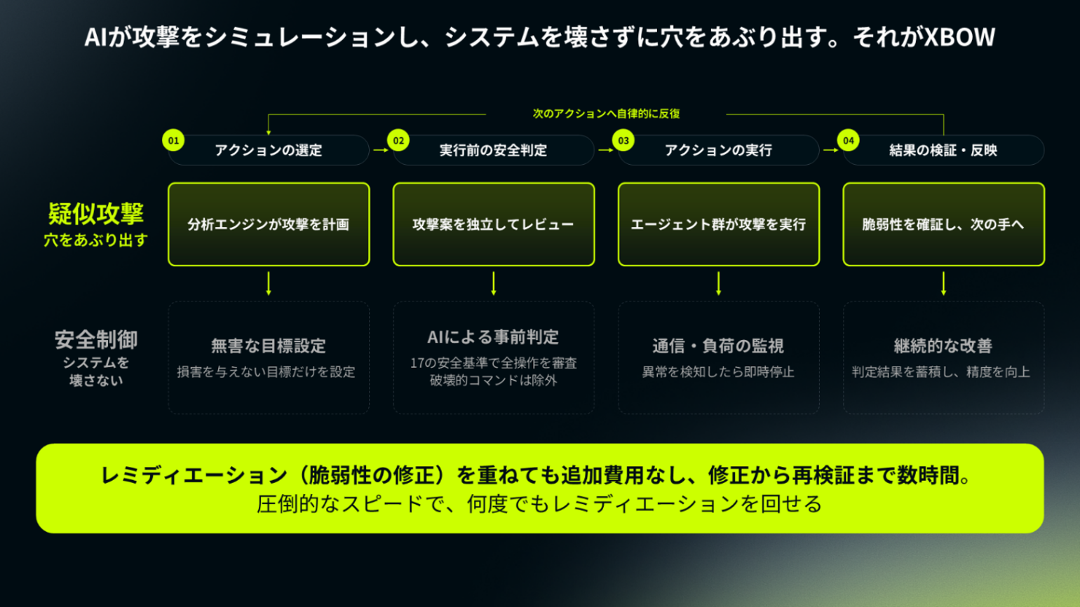 XBOWの主な特徴